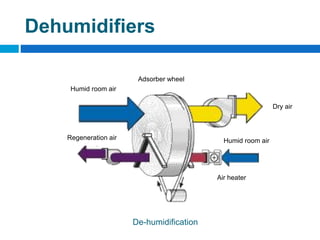 De-humidification
Filter Pressure
Gauges
AHU with fan Variable
Speed Controller
Humid room air
Air heater
Regeneration air
Humid room air
Adsorber wheel
Dry air
Dehumidifiers
 