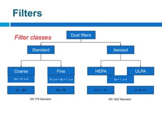 Filter classes Dust filters
Standard Aerosol
Fine
Coarse ULPA
HEPA
10 µ m > Dp > 1 µ m
Dp > 10 µ m Dp < 1 µ m
F5 - F9
G1 - G4 U 14- 17
H 11 - 13
EN 1822 Standard
EN 779 Standard
Filters
 