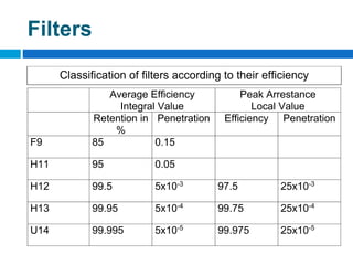 Average Efficiency
Integral Value
Peak Arrestance
Local Value
Retention in
%
Penetration Efficiency Penetration
F9 85 0.15
H11 95 0.05
H12 99.5 5x10-3
97.5 25x10-3
H13 99.95 5x10-4
99.75 25x10-4
U14 99.995 5x10-5
99.975 25x10-5
Classification of filters according to their efficiency
Filters
 