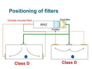 AHU
Prefilter
Final filter
2
1
Centrally mounted filters
Positioning of filters
Class D Class D
 