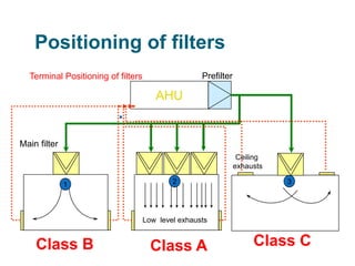 Prefilter
AHU
Main filter
1 2 3
Low level exhausts
Ceiling
exhausts
Terminal Positioning of filters
Positioning of filters
Class B Class A Class C
 