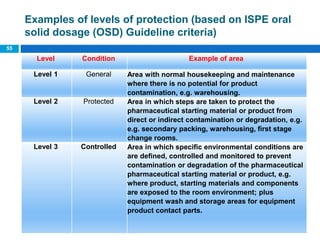 Examples of levels of protection (based on ISPE oral
solid dosage (OSD) Guideline criteria)
55
Level Condition Example of area
Level 1 General Area with normal housekeeping and maintenance
where there is no potential for product
contamination, e.g. warehousing.
Level 2 Protected Area in which steps are taken to protect the
pharmaceutical starting material or product from
direct or indirect contamination or degradation, e.g.
e.g. secondary packing, warehousing, ﬁrst stage
change rooms.
Level 3 Controlled Area in which speciﬁc environmental conditions are
are deﬁned, controlled and monitored to prevent
contamination or degradation of the pharmaceutical
pharmaceutical starting material or product, e.g.
where product, starting materials and components
are exposed to the room environment; plus
equipment wash and storage areas for equipment
product contact parts.
 