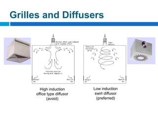 Low induction
swirl diffusor
(preferred)
High induction
office type diffusor
(avoid)
Grilles and Diffusers
 