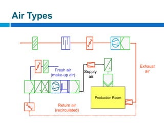 +
Production Room
Exhaust
air
Return air
(recirculated)
Fresh air
(make-up air)
Supply
air
Air Types
 