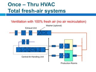 Ventilation with 100% fresh air (no air recirculation)
W
Washer (optional)
Central Air-Handling Unit
Production Rooms
Exhaust Unit
Once – Thru HVAC
Total fresh-air systems
 