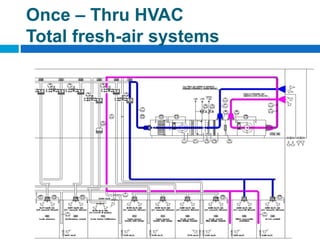 81 of 48
Once – Thru HVAC
Total fresh-air systems
 