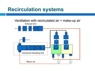 Ventilation with recirculated air + make-up air
Central Air-Handling Unit
Return air
Exhaust Unit
Recirculation systems
 