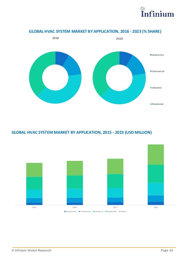 HVAC System Market global industry analysis, trends, market size and