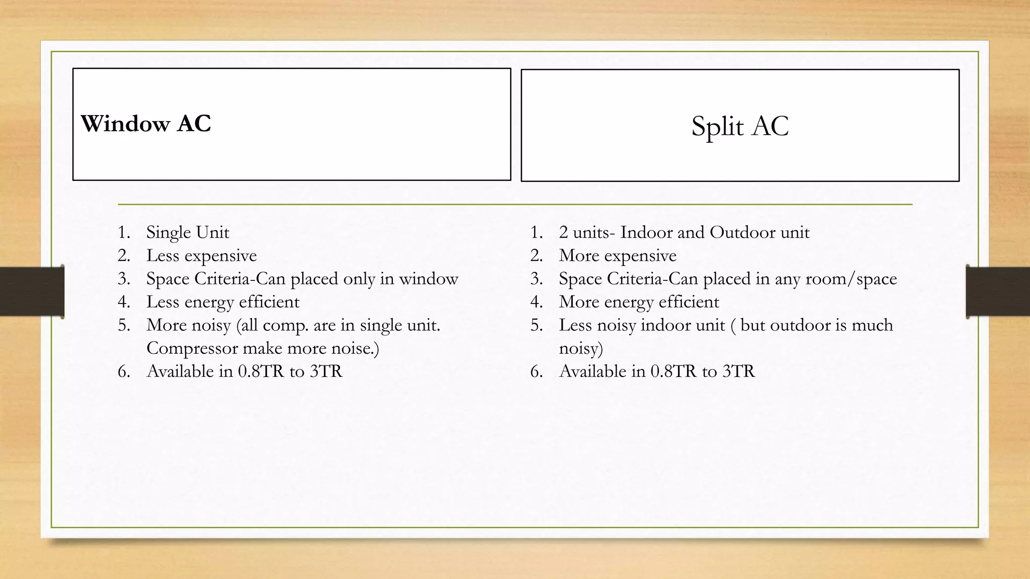Split ACWindow AC
1. 2 units- Indoor and Outdoor unit
2. More expensive
3. Space Criteria-Can placed in any room/space
4. More energy efficient
5. Less noisy indoor unit ( but outdoor is much
noisy)
6. Available in 0.8TR to 3TR
1. Single Unit
2. Less expensive
3. Space Criteria-Can placed only in window
4. Less energy efficient
5. More noisy (all comp. are in single unit.
Compressor make more noise.)
6. Available in 0.8TR to 3TR