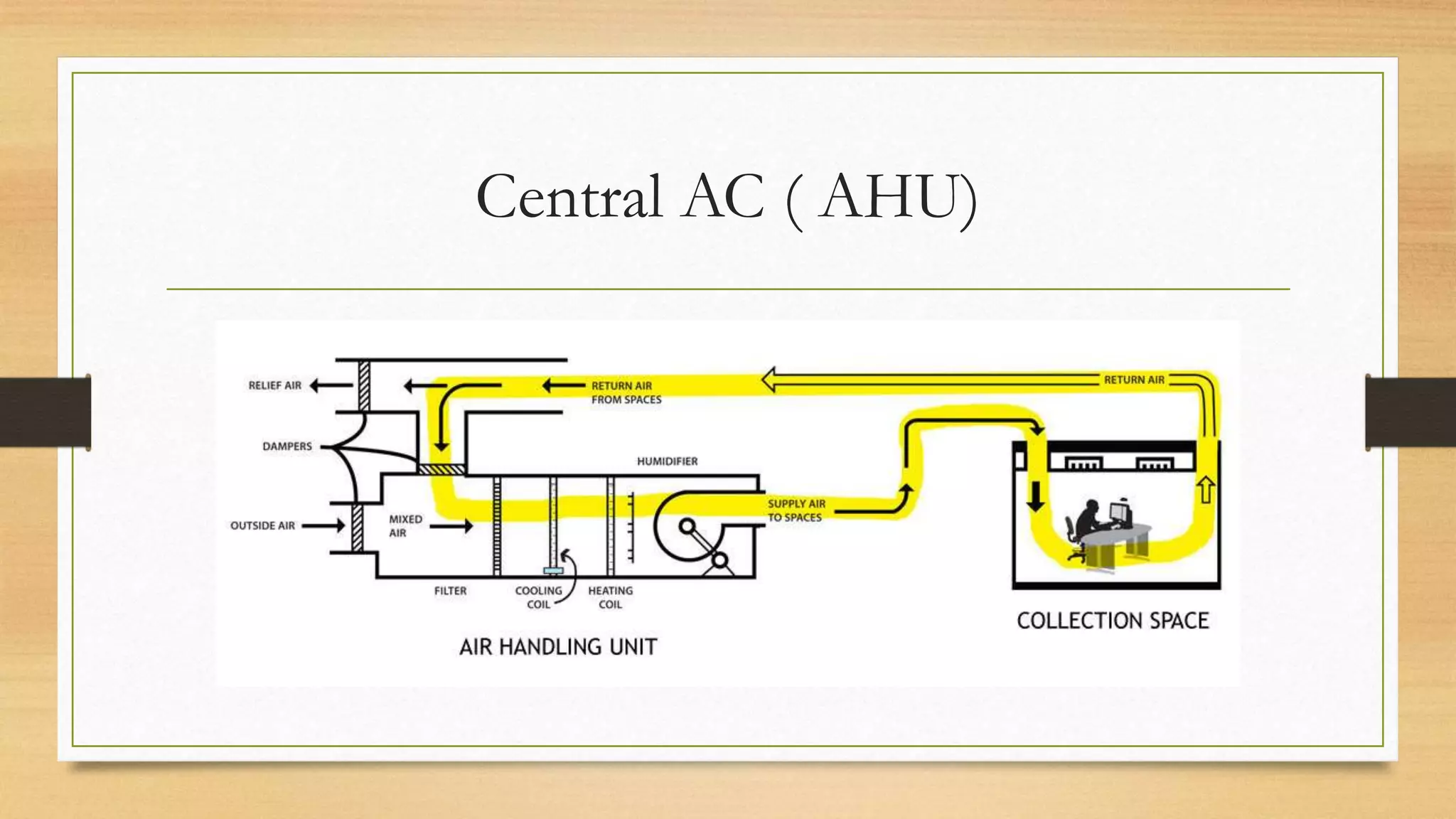 Central AC ( AHU)