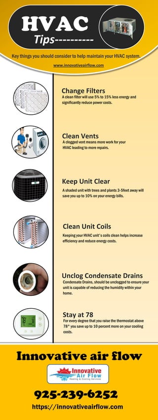 Tips----------
HVAC
Key things you should consider to help maintain your HVAC system.
Change Filters
A clean filter will use 5% to 15% less energy and
significantly reduce power costs.
Clean Vents
A clogged vent means more work for your
HVAC leading to more repairs.
Keep Unit Clear
A shaded unit with trees and plants 3-5feet away will
save you up to 10% on your energy bills.
Clean Unit Coils
Unclog Condensate Drains
Stay at 78
Keeping your HVAC unit's coils clean helps increase
efficiency and reduce energy costs.
Condensate Drains, should be unclogged to ensure your
unit is capable of reducing the humidity within your
home.
For every degree that you raise the thermostat above
78° you save up to 10 percent more on your cooling
costs.
www.innovativeairflow.com
Innovative air flow
925-239-6252
https://innovativeairflow.com
 