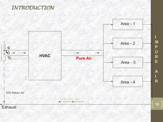INTRODUCTION
HVAC
Area - 1
Area - 2
Area - 3
Area - 4
Impure Air
I
M
P
U
R
E
A
I
R
Impure Air
Pure Air
9
0
%
10% Return Air
Exhaust
16
 