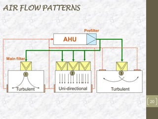 AIR FLOW PATTERNS
Prefilter
AHU
Main filter
Uni-directional Turbulent
Turbulent
1 2 3
20
 