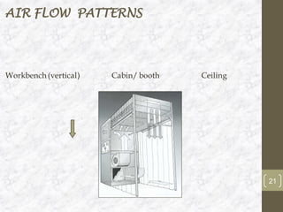 21
Workbench (vertical) Cabin/ booth Ceiling
AIR FLOW PATTERNS
 