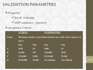 ➢Frequency
✓Sch M - 6 Monthly
✓GMP compliance – Quarterly
➢Acceptance Criteria
AT REST IN OPERATION
Grade Maximum number of permitted particles per cubic metre equal to or
above
0.5 5.0 0.5 5.0
A 3520 29 3500 29
B 35,200 293 3,52,000 2930
C 3,52,000 2,930 35,20,000 29,300
D 35,20,000 29,300 Not defined Not defined
VALIDATION PARAMETERS
45
 