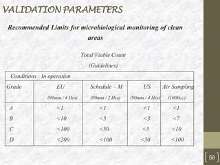 VALIDATION PARAMETERS
Total Viable Count
(Guidelines)
Conditions : In operation
Grade EU Schedule – M US Air Sampling
(90mm / 4 Hrs) (90mm / 2 Hrs) (90mm / 4 Hrs) (1000cc)
A <1 <1 <1 <1
B <10 <5 <3 <7
C <100 <50 <5 <10
D <200 <100 <50 <100
58
Recommended Limits for microbiological monitoring of clean
areas
 