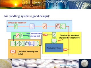 HVAC & Water in Pharmaceutical Manufacturing; From Theory to ...
