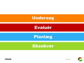 Undersøg

Evaluér

Planlæg

Eksekvér

           © Creuna
 