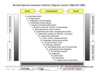 1. wrong observation 2. wrong analysis 3. inadequate record keeping 4. witholding method details 5. double and sliced publications 6. biased or post-hoc revision of study design 7. ignoring previous work of others 8. suppressing own data, dropping data points 9. undeclared conflicts of interest, corruption 10. undeserved authorship 11. unfair review, wrong testimony 12. espionage, giving away secrets 13. misuse of public funds 14. bullying, nepotism 15. overlookig others' use of flawed data 16. suppressing fraud allegation  17. no informed consent 18. plagiarism 19. falsification 20. fabrication 21. illegal human experiments error misconduct fraud Revised Nylenna-Simonsen-Chalmers Diagram (Lancet 2006;367:1882) non intentional intentional difficult detected easy detected average high low overall impact 