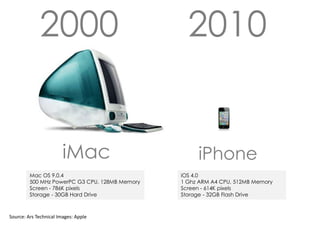 2000                                 2010


                        iMac                         iPhone
         Mac OS 9.0.4                           iOS 4.0
         500 MHz PowerPC G3 CPU, 128MB Memory   1 Ghz ARM A4 CPU, 512MB Memory
         Screen - 786K pixels                   Screen - 614K pixels
         Storage - 30GB Hard Drive              Storage - 32GB Flash Drive



Source: Ars Technical Images: Apple
 