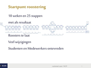 Startpunt roostering
18 weken en 25 stappen
met alsresultaat
Roosters te laat
Veel wijzigingen
Studenten en Medewerkers ontevreden
Lectoraat Lean / WCP 11
 