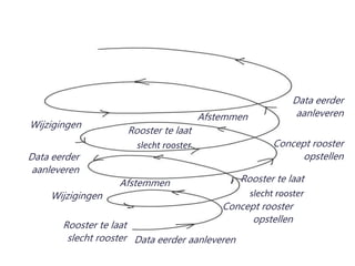 17Lectoraat Lean / WCP
Rooster te laat
slecht rooster Data eerder aanleveren
Concept rooster
opstellen
Wijzigingen
Rooster te laat
slecht rooster
Data eerder
aanleveren
Concept rooster
opstellen
Wijzigingen
Afstemmen
Afstemmen
Rooster te laat
slecht rooster
Data eerder
aanleveren
 