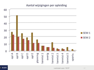 22Lectoraat Lean / WCP
Aantal wijzigingen per opleiding
 