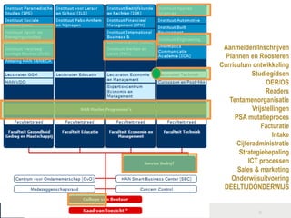 Aanmelden/Inschrijven
Plannen en Roosteren
Curriculum ontwikkeling
Studiegidsen
OER/OS
Readers
Tentamenorganisatie
Vrijstellingen
PSA mutatieproces
Facturatie
Intake
Cijferadministratie
Strategiebepaling
ICT processen
Sales & marketing
Onderwijsuitvoering
DEELTIJDONDERWIJS
6
 