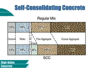 High-Value
Concrete
Self-Consolidating Concrete
 