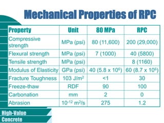 High-Value
Concrete
Mechanical Properties of RPC
Property Unit 80 MPa RPC
Compressive
strength
MPa (psi) 80 (11,600) 200 (29,000)
Flexural strength MPa (psi) 7 (1000) 40 (5800)
Tensile strength MPa (psi) 8 (1160)
Modulus of Elasticity GPa (psi) 40 (5.8 x 106) 60 (8.7 x 106)
Fracture Toughness 103 J/m2 <1 30
Freeze-thaw RDF 90 100
Carbonation mm 2 0
Abrasion 10-12 m2/s 275 1.2
 