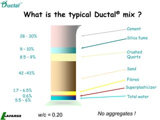 High-Value
Concrete
What is the typical Ductal® mix ?
9 – 10%
28 - 30%
8.5 – 9%
1.7 – 6.5%
0.6%
5.5 – 6%
42 –43%
Cement
Silica fume
Crushed
Quartz
Sand
Fibres
Superplasticizer
Total water
No aggregates !

uctal
w/c = 0.20
 