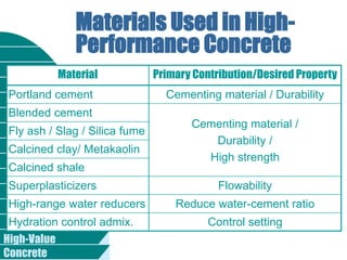 High-Value
Concrete
Materials Used in High-
Performance Concrete
Material Primary Contribution/Desired Property
Portland cement Cementing material / Durability
Blended cement
Cementing material /
Durability /
High strength
Fly ash / Slag / Silica fume
Calcined clay/ Metakaolin
Calcined shale
Superplasticizers Flowability
High-range water reducers Reduce water-cement ratio
Hydration control admix. Control setting
 