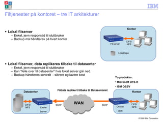 Filtjenester på kontoret – tre IT arkitekturer   Lokal filserver Enkel, jevn responstid til sluttbruker Backup må håndteres på hvert kontor Lokal filserver, data replikeres tilbake til datasenter Enkel, jevn responstid til sluttbruker Kan “feile over til datasenter” hvis lokal server går ned. Backup håndteres sentralt – sikrere og lavere kost Fil server CIFS/ NFS Kontor Lokal tape On site cach Cashe Server CIFS/ NFS SC/IP WAN SC/IP CIFS/ NFS Kontor Datasenter Fildata replikert tilbake til Datasenteret To produkter: Microsoft DFS-R IBM OSSV 
