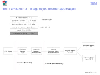 En IT arkitektur til – 5 lags objekt orientert applikasjon Transaction boundary Service boundary 