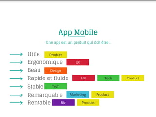 App Mobile
Une app est un produit qui doit être :
Utile
Ergonomique
Beau
Rapide et fluide
Stable
Remarquable
Rentable
Product
Product
UX
UX
Design
Tech
Tech
Marketing
Biz
Product
Product
 
