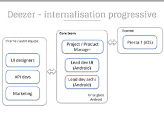 Externe
Presta 1 (iOS)Project / Product
Manager
Lead dev UI
(Android)
Lead dev archi
(Android)
Brise glace
Android
Core team
Interne / autre équipe
Marketing
UI designers
API devs
Deezer - internalisation progressive
 