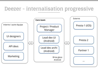 Project / Product
Manager
Lead dev UI
(Android)
Lead dev archi
(Android)
Brise glace
Android
Core team
Interne / autre équipe
Marketing
UI designers
API devs
Presta 1 (iOS)
Presta 2
Partner 1
…
Externe
Deezer - internalisation progressive
 