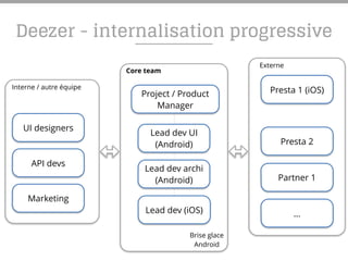 Interne / autre équipe
Marketing
UI designers
API devs
Presta 1 (iOS)
Presta 2
Partner 1
…
Project / Product
Manager
Lead dev UI
(Android)
Lead dev archi
(Android)
Brise glace
Android
Core team
Lead dev (iOS)
Externe
Deezer - internalisation progressive
 