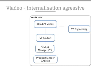 Mobile team
Viadeo - internalisation agressive
Head Of Mobile
VP Product
VP Engineering
Product
Manager iOS
Product Manager
Android
 