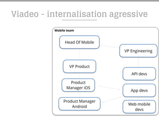 Mobile team
Viadeo - internalisation agressive
Head Of Mobile
VP Product
VP Engineering
API devs
Web mobile
devs
App devs
Product
Manager iOS
Product Manager
Android
 