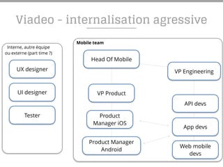 Mobile team
Viadeo - internalisation agressive
Head Of Mobile
VP Product
VP Engineering
Tester
UX designer
UI designer
API devs
Web mobile
devs
App devs
Product
Manager iOS
Product Manager
Android
Interne, autre équipe
ou externe (part time ?)
 