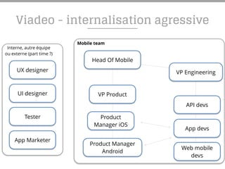 Mobile team
Interne, autre équipe
ou externe (part time ?)
Viadeo - internalisation agressive
Head Of Mobile
VP Product
VP Engineering
Tester
App Marketer
UX designer
UI designer
API devs
Web mobile
devs
App devs
Product
Manager iOS
Product Manager
Android
 