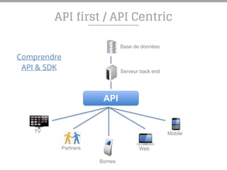 API first / API Centric
Comprendre
API & SDK
Base de données
Serveur back end
API
Partners
TV
Web
Mobile
Bornes
 