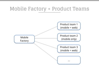 Mobile Factory + Product Teams
Mobile
Factory
Product team 1
(mobile + web)
Product team 2
(mobile only)
Product team 3
(mobile + web)
…
 