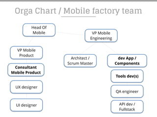 Orga Chart / Mobile factory team
VP Mobile
Engineering
Architect /
Scrum Master
Tools dev(s)
dev App /
Components
API dev /
Fullstack
UX designer
UI designer
QA engineer
VP Mobile
Product
Consultant
Mobile Product
Head Of
Mobile
 
