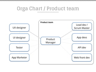 Product team
Orga Chart / Product team
Product
Manager
Lead dev /
Scrum Master
App devs
Tester
App Marketer
UX designer
UI designer
API dev
Web front dev
 