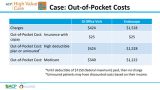 GI Office Visit Endoscopy
Charges $424 $1,528
Out-of-Pocket Cost: Insurance with
copay
$25 $25
Out-of-Pocket Cost: High deductible
plan or uninsured* $424 $1,528
Out-of-Pocket Cost: Medicare $340 $1,222
*Until deductible of $7150 (federal maximum) paid, then no charge
*Uninsured patients may have discounted costs based on their income
Case: Out-of-Pocket Costs
 