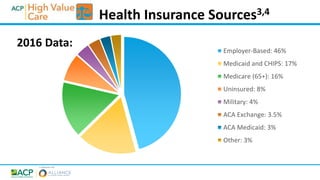 Health Insurance Sources3,4
Employer-Based: 46%
Medicaid and CHIPS: 17%
Medicare (65+): 16%
Uninsured: 8%
Military: 4%
ACA Exchange: 3.5%
ACA Medicaid: 3%
Other: 3%
2016 Data:
 