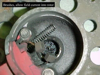Brushes, allow field current into rotor
 
