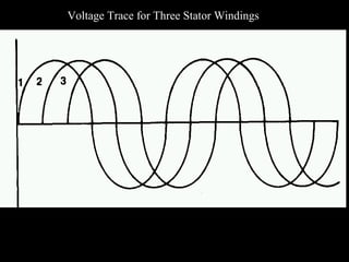 Voltage Trace for Three Stator Windings
 